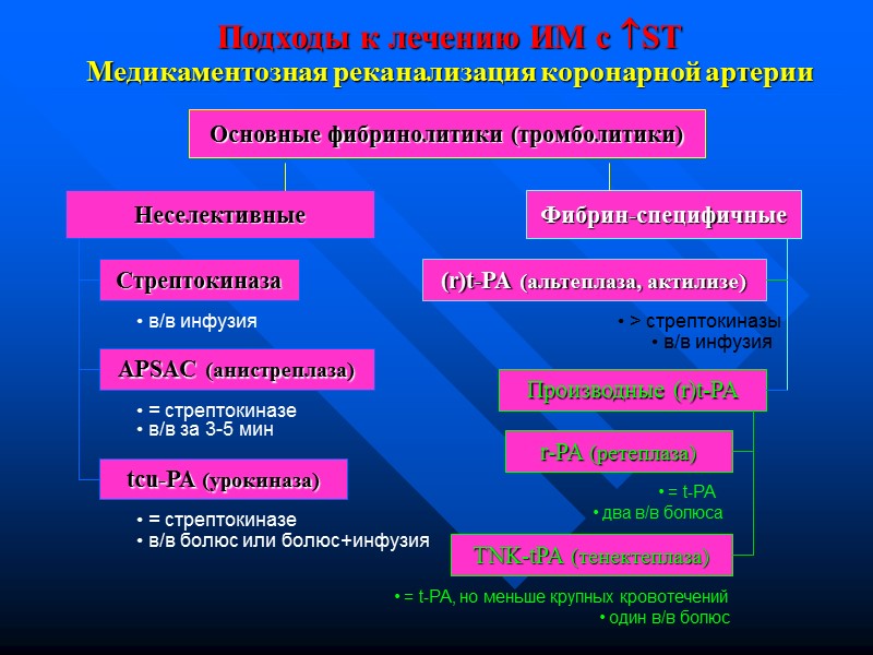 Подходы к лечению ИМ c ST Основные фибринолитики (тромболитики) Медикаментозная реканализация коронарной артерии Неселективные Подходы к лечению ИМ c ST Основные фибринолитики (тромболитики) Медикаментозная реканализация коронарной артерии Неселективные